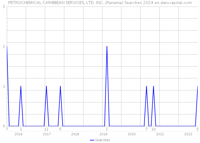 PETROCHEMICAL CARIBBEAN SERVICES, LTD. INC. (Panama) Searches 2024 