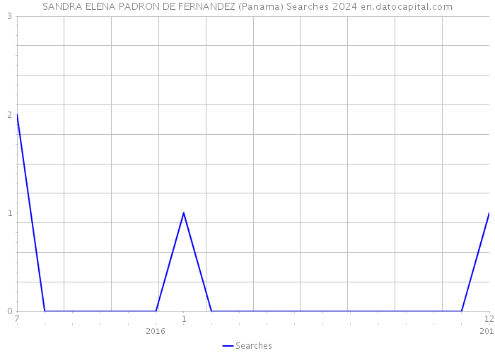 SANDRA ELENA PADRON DE FERNANDEZ (Panama) Searches 2024 