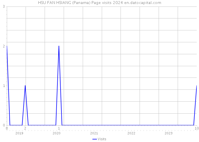 HSU FAN HSIANG (Panama) Page visits 2024 