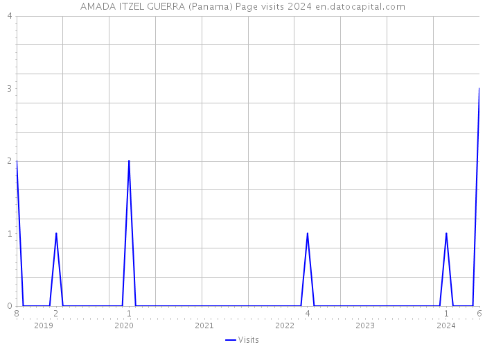 AMADA ITZEL GUERRA (Panama) Page visits 2024 
