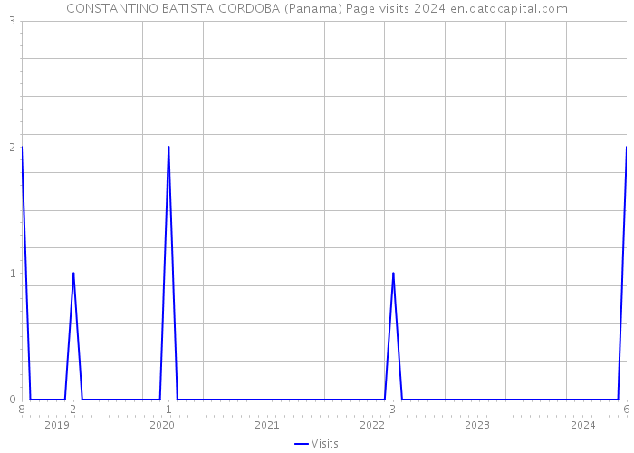 CONSTANTINO BATISTA CORDOBA (Panama) Page visits 2024 