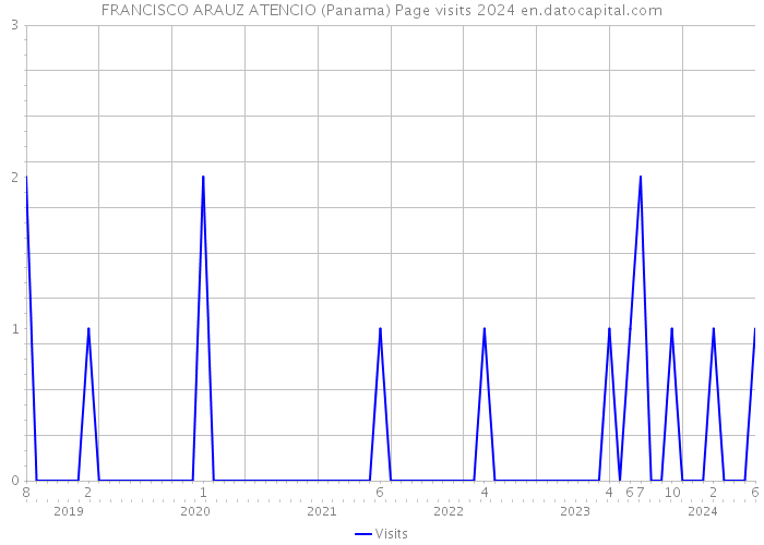 FRANCISCO ARAUZ ATENCIO (Panama) Page visits 2024 