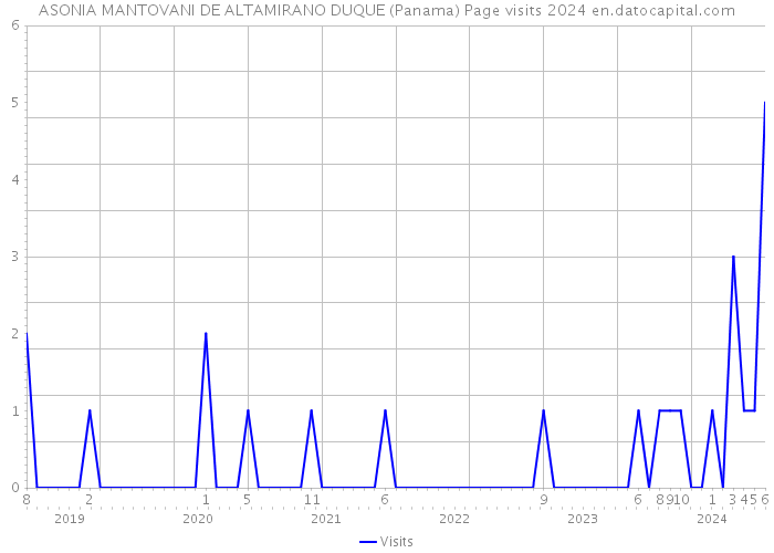 ASONIA MANTOVANI DE ALTAMIRANO DUQUE (Panama) Page visits 2024 