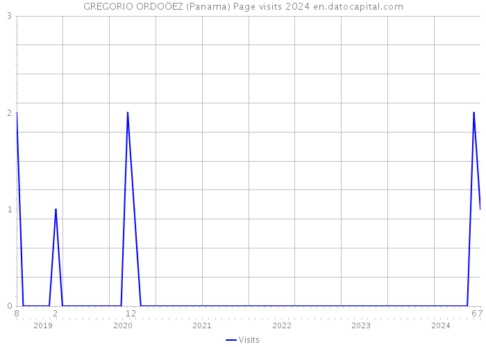 GREGORIO ORDOÖEZ (Panama) Page visits 2024 