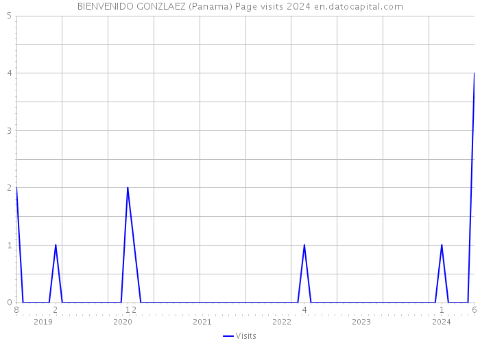 BIENVENIDO GONZLAEZ (Panama) Page visits 2024 