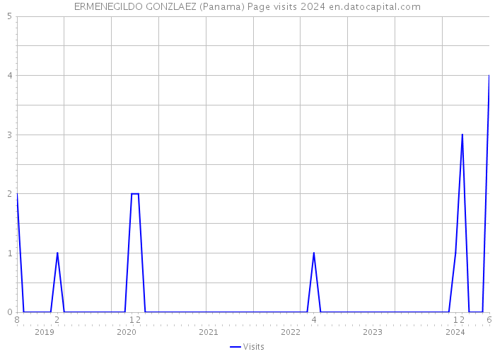 ERMENEGILDO GONZLAEZ (Panama) Page visits 2024 