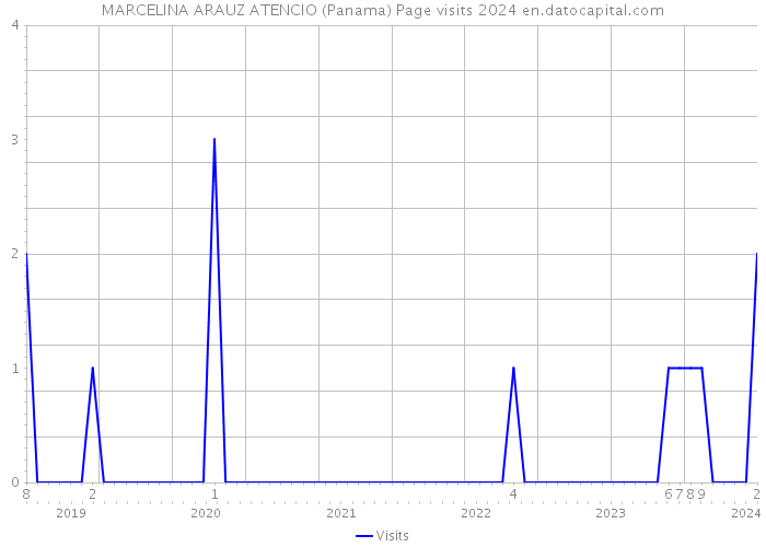 MARCELINA ARAUZ ATENCIO (Panama) Page visits 2024 