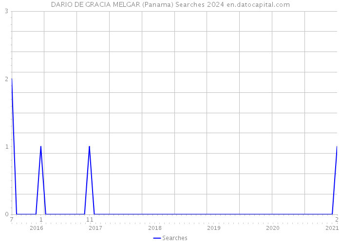 DARIO DE GRACIA MELGAR (Panama) Searches 2024 