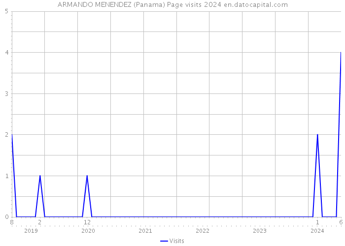 ARMANDO MENENDEZ (Panama) Page visits 2024 