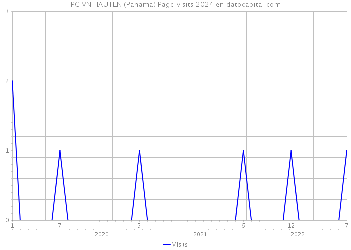 PC VN HAUTEN (Panama) Page visits 2024 
