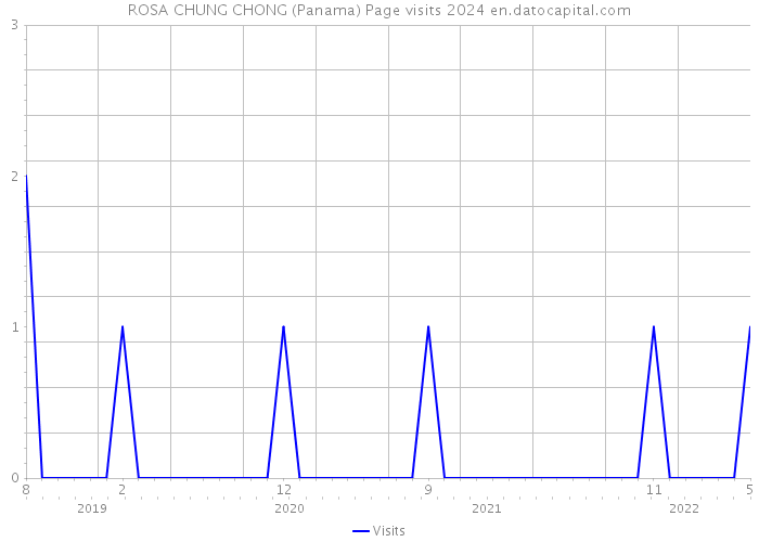 ROSA CHUNG CHONG (Panama) Page visits 2024 
