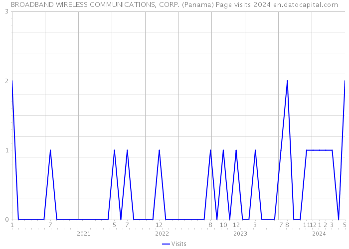 BROADBAND WIRELESS COMMUNICATIONS, CORP. (Panama) Page visits 2024 
