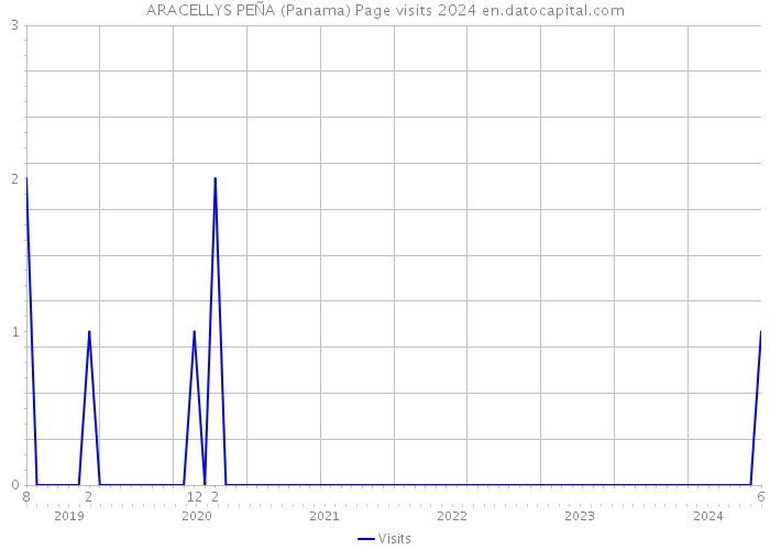 ARACELLYS PEÑA (Panama) Page visits 2024 