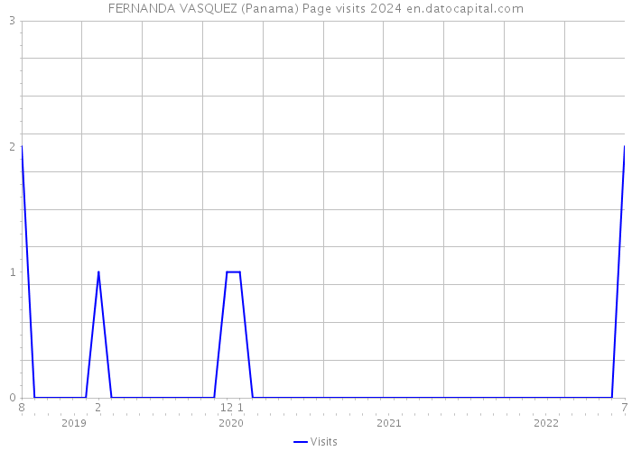 FERNANDA VASQUEZ (Panama) Page visits 2024 
