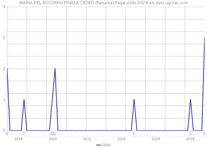 MARIA DEL SOCORRO PINILLA CEDEO (Panama) Page visits 2024 