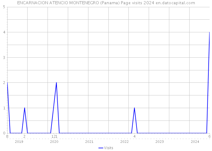 ENCARNACION ATENCIO MONTENEGRO (Panama) Page visits 2024 