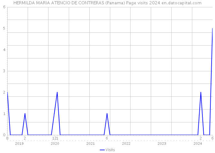 HERMILDA MARIA ATENCIO DE CONTRERAS (Panama) Page visits 2024 