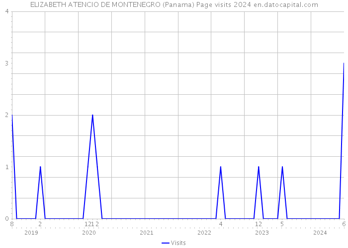 ELIZABETH ATENCIO DE MONTENEGRO (Panama) Page visits 2024 