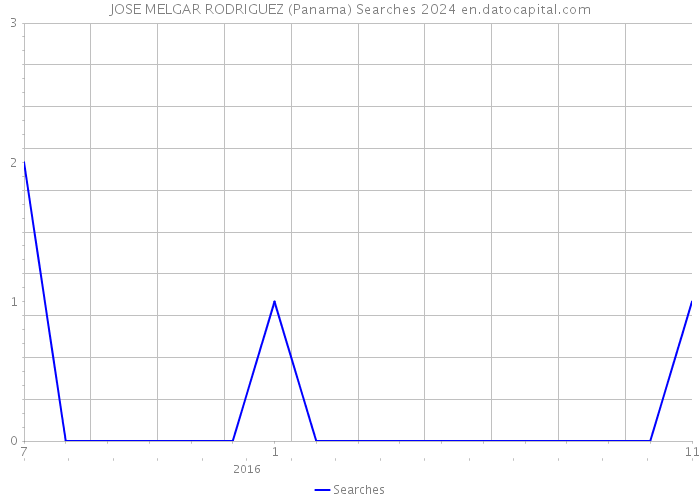 JOSE MELGAR RODRIGUEZ (Panama) Searches 2024 