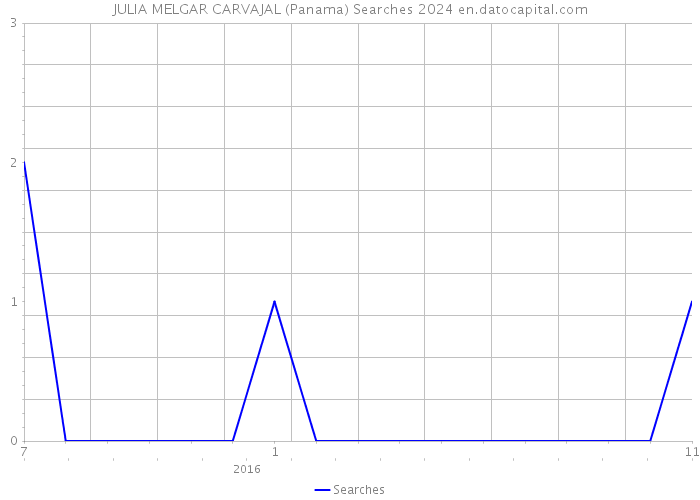JULIA MELGAR CARVAJAL (Panama) Searches 2024 