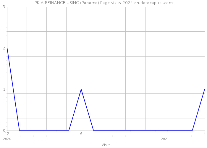 PK AIRFINANCE USINC (Panama) Page visits 2024 