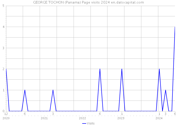 GEORGE TOCHON (Panama) Page visits 2024 