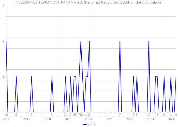 INVERSIONES TERRANOVA PANAMA S.A (Panama) Page visits 2024 