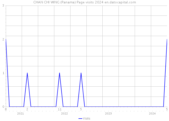 CHAN CHI WING (Panama) Page visits 2024 