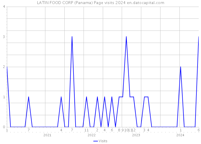 LATIN FOOD CORP (Panama) Page visits 2024 