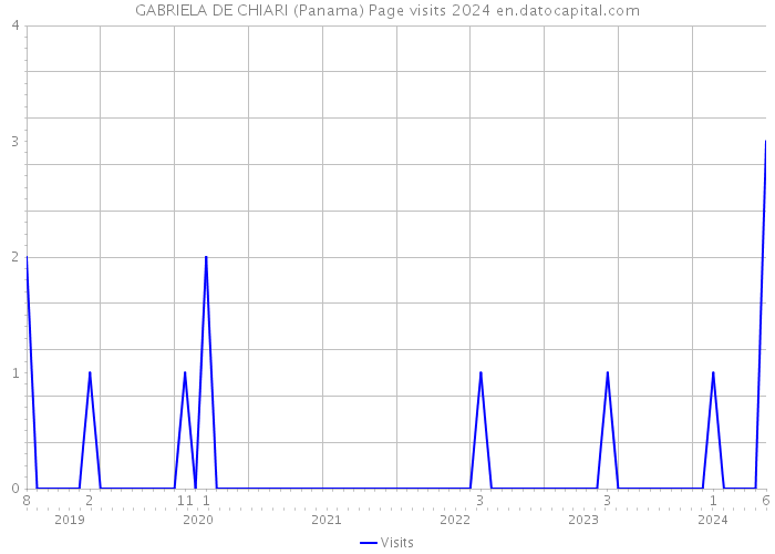 GABRIELA DE CHIARI (Panama) Page visits 2024 