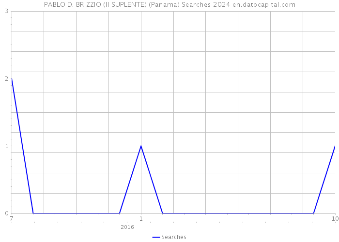 PABLO D. BRIZZIO (II SUPLENTE) (Panama) Searches 2024 
