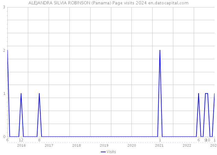 ALEJANDRA SILVIA ROBINSON (Panama) Page visits 2024 