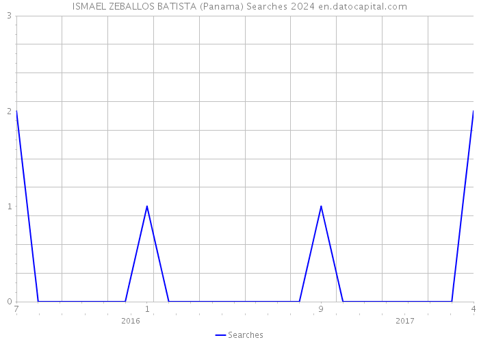 ISMAEL ZEBALLOS BATISTA (Panama) Searches 2024 