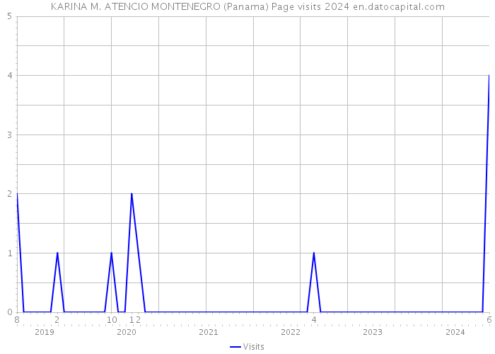 KARINA M. ATENCIO MONTENEGRO (Panama) Page visits 2024 