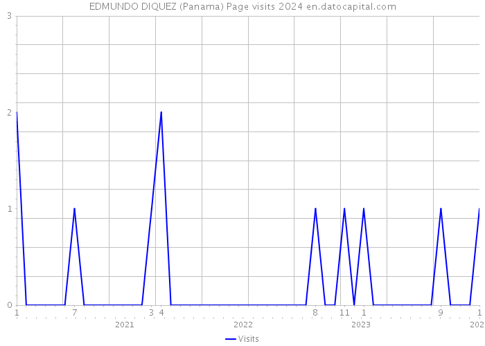 EDMUNDO DIQUEZ (Panama) Page visits 2024 