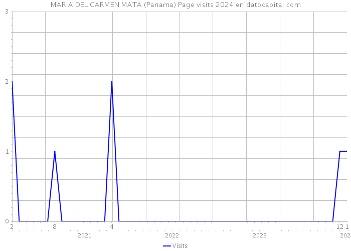MARIA DEL CARMEN MATA (Panama) Page visits 2024 