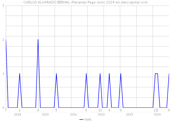CARLOS ALVARADO BERNAL (Panama) Page visits 2024 