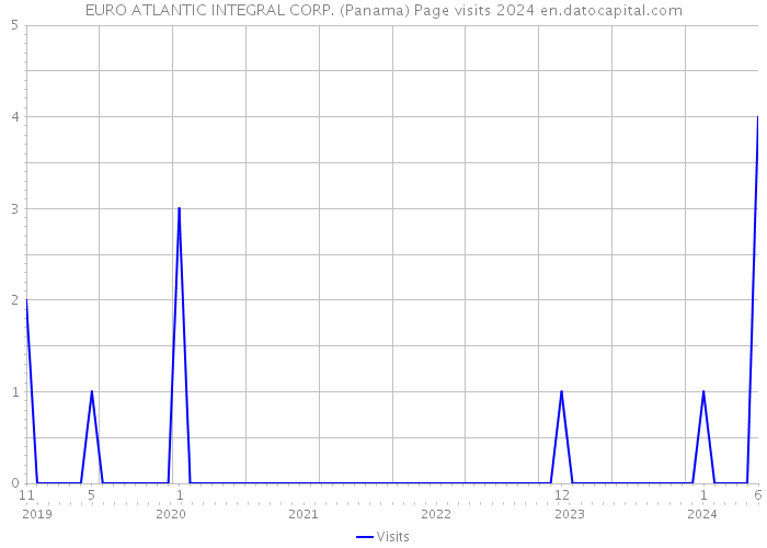 EURO ATLANTIC INTEGRAL CORP. (Panama) Page visits 2024 