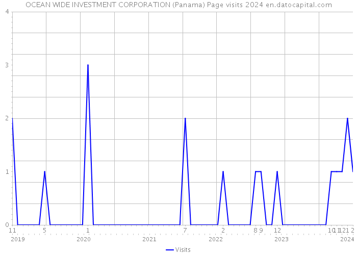 OCEAN WIDE INVESTMENT CORPORATION (Panama) Page visits 2024 