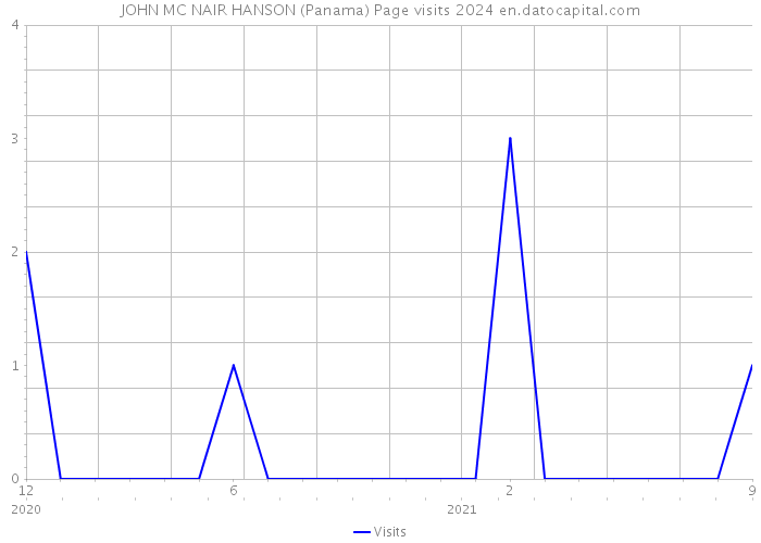 JOHN MC NAIR HANSON (Panama) Page visits 2024 