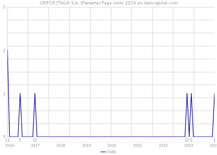 GRIFOS ITALIA S.A. (Panama) Page visits 2024 