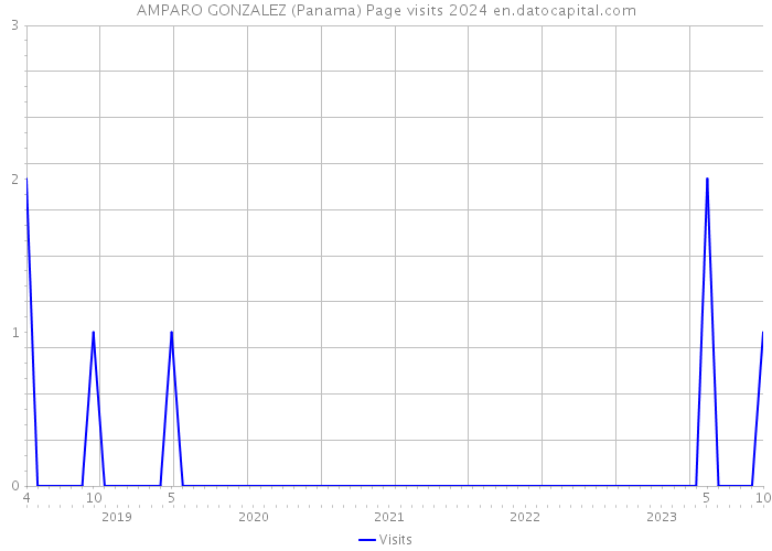 AMPARO GONZALEZ (Panama) Page visits 2024 