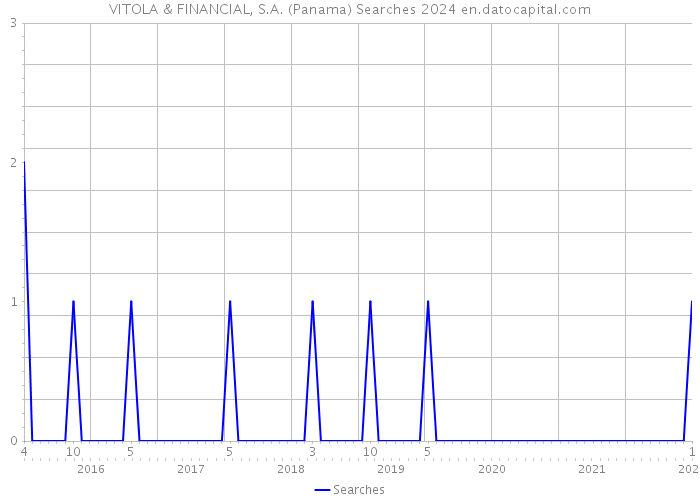 VITOLA & FINANCIAL, S.A. (Panama) Searches 2024 