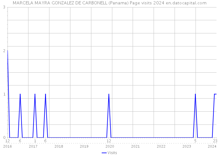 MARCELA MAYRA GONZALEZ DE CARBONELL (Panama) Page visits 2024 