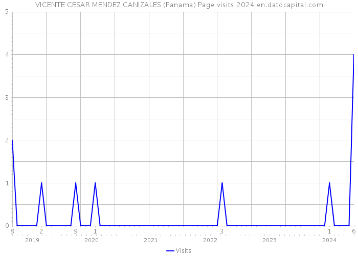 VICENTE CESAR MENDEZ CANIZALES (Panama) Page visits 2024 