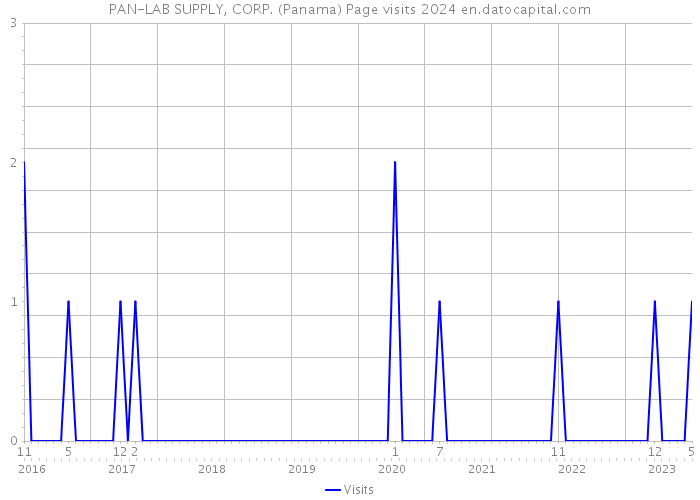 PAN-LAB SUPPLY, CORP. (Panama) Page visits 2024 