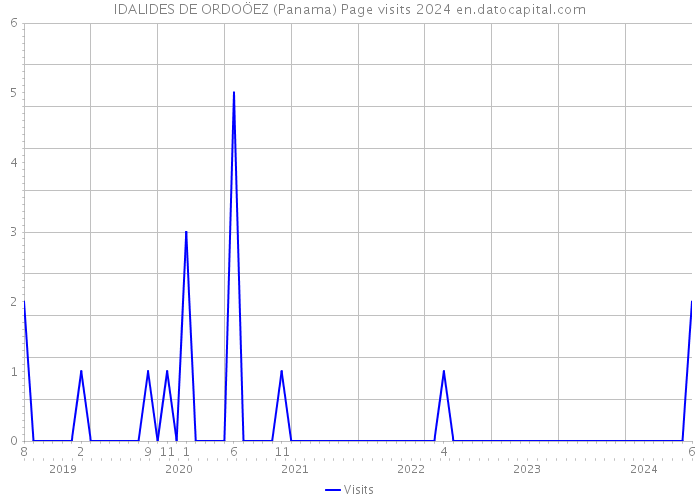IDALIDES DE ORDOÖEZ (Panama) Page visits 2024 