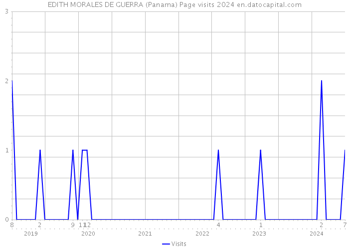 EDITH MORALES DE GUERRA (Panama) Page visits 2024 