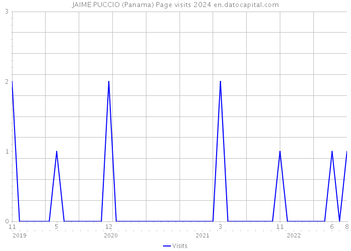 JAIME PUCCIO (Panama) Page visits 2024 