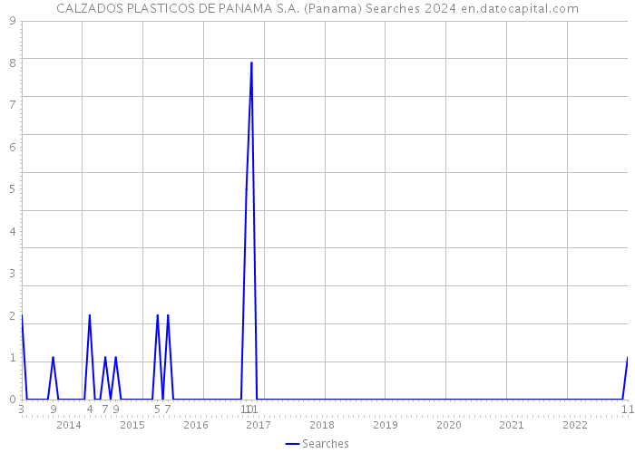 CALZADOS PLASTICOS DE PANAMA S.A. (Panama) Searches 2024 